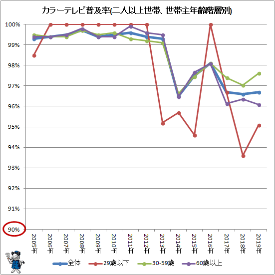 ↑ カラーテレビ普及率(二人以上世帯、世帯主年齢階層別)