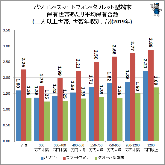 ↑ パソコン・スマートフォン・タブレット型端末保有世帯あたり平均保有台数(二人以上世帯、世帯年収別、台)(2019年)