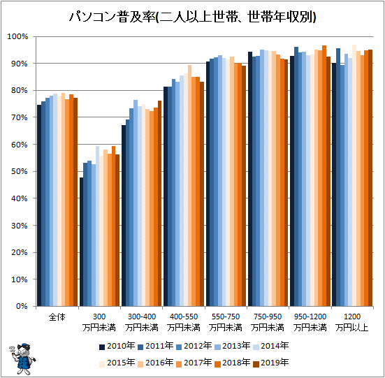 ↑ パソコン普及率(二人以上世帯、世帯年収別)