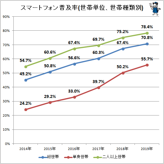 ↑ スマートフォン普及率(世帯単位、世帯種類別)