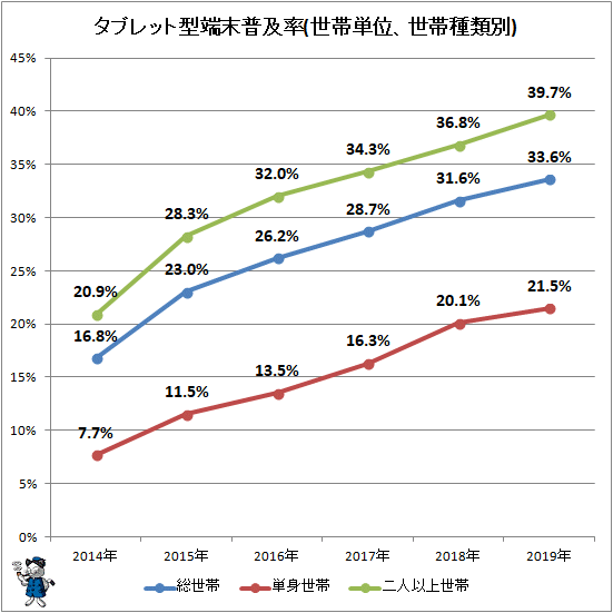 ↑ タブレット型端末普及率(世帯単位、世帯種類別)