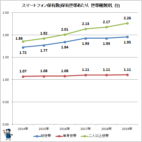 ↑ スマートフォン保有数(保有世帯あたり、世帯種類別、台)