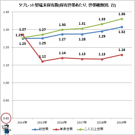↑ タブレット型端末保有数(保有世帯あたり、世帯種類別、台)