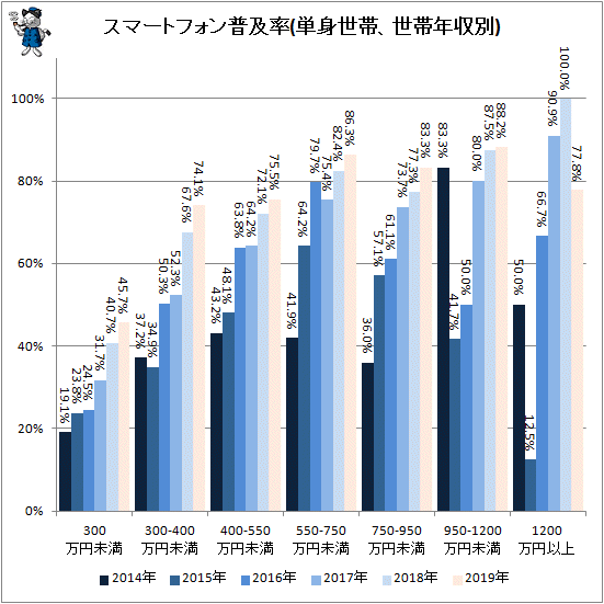 ↑ スマートフォン普及率(単身世帯、世帯年収別)