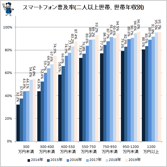 ↑ スマートフォン普及率(二人以上世帯、世帯年収別)