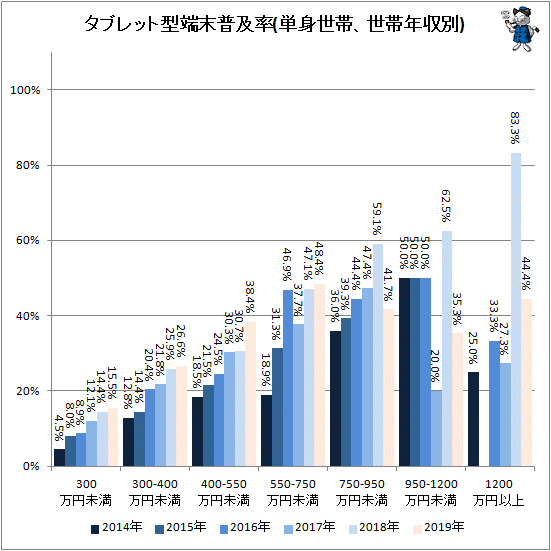 ↑ タブレット型端末普及率(単身世帯、世帯年収別)