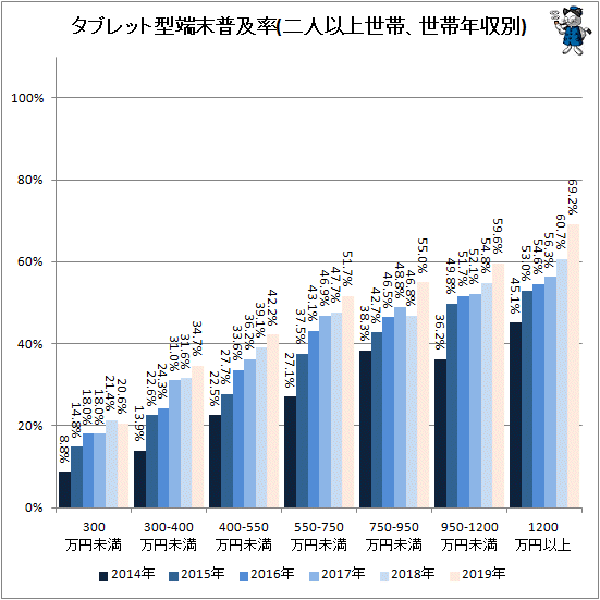 ↑ タブレット型端末普及率(二人以上世帯、世帯年収別)