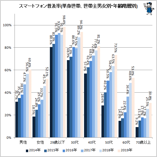 ↑ スマートフォン普及率(単身世帯、世帯主男女別・年齢階層別)