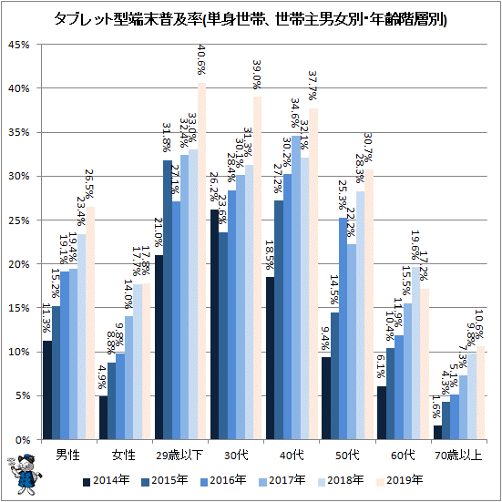 ↑ タブレット型端末普及率(単身世帯、世帯主男女別・年齢階層別)