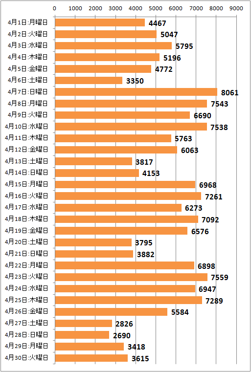 ↑ 2019年4月度の日毎アクセス分析(新ドメイン下のみ、ページビュー)