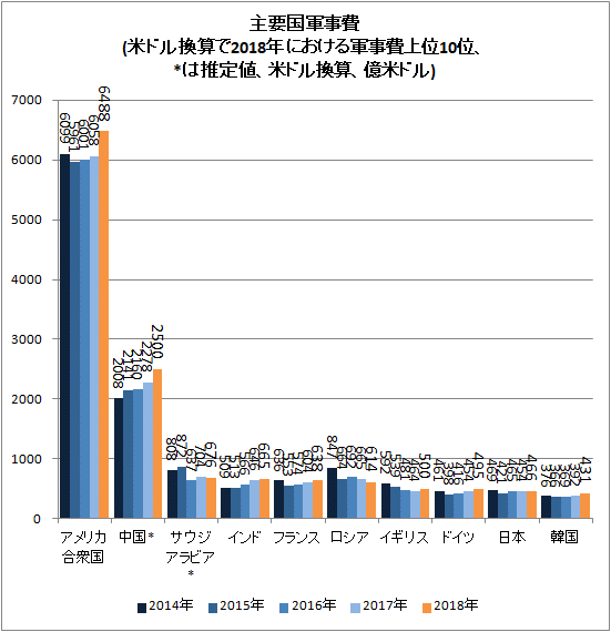 ↑ 主要国軍事費(SIPRI発表値、米ドル換算で2018年における軍事費上位10位、*は推定値、米ドル換算、億ドル)