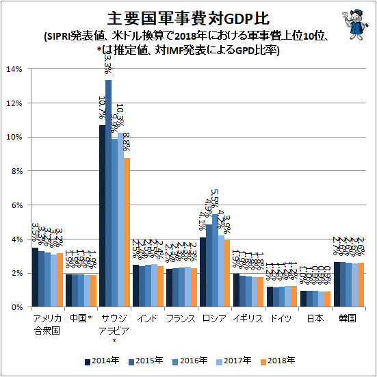 ↑ 主要国軍事費対GDP比(SIPRI発表値、米ドル換算で2018年における軍事費上位10位、*は推定値、対IMF発表によるGPD比率)
