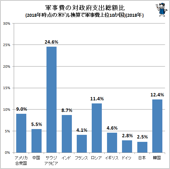 ↑ 軍事費の対政府支出総額比(2018年時点の米ドル換算で軍事費上位10か国)(2018年)