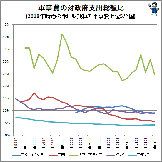 ↑ 軍事費の対政府支出総額比(2018年時点の米ドル換算で軍事費上位5か国)