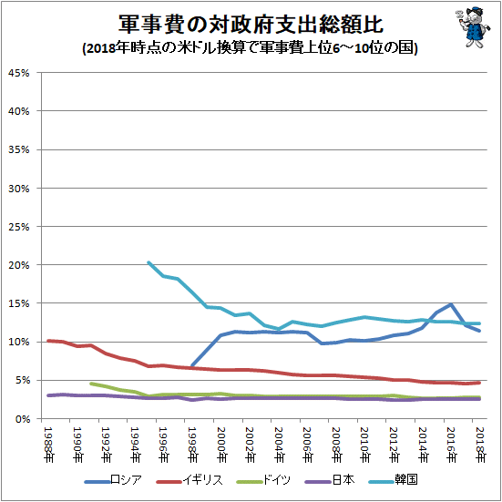 ↑ 軍事費の対政府支出総額比(2018年時点の米ドル換算で軍事費上位6-10位の国)