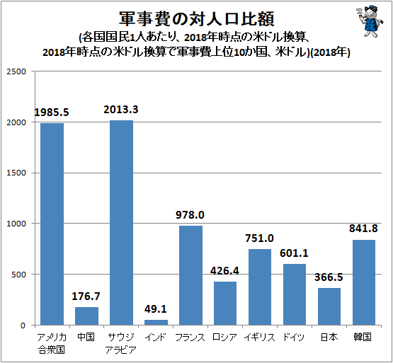 ↑ 軍事費の対人口比額(各国国民1人あたり、2018年時点の米ドル換算、2018年時点の米ドル換算で軍事費上位10か国、米ドル)(2018年)