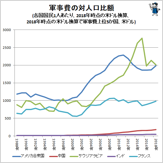 ↑ 軍事費の対人口比額(各国国民1人あたり、2018年時点の米ドル換算、2018年時点の米ドル換算で軍事費上位5か国、米ドル)