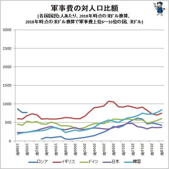 ↑ 軍事費の対人口比額(各国国民1人あたり、2018年時点の米ドル換算、2018年時点の米ドル換算で軍事費上位6-10位の国、米ドル)