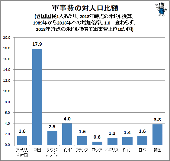 ↑ 軍事費の対人口比額(各国国民1人あたり、2018年時点の米ドル換算、1989年から2018年への増加倍率。1.0=変わらず、2018年時点の米ドル換算で軍事費上位10か国)