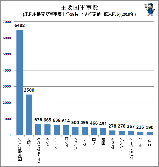 ↑ 主要国軍事費(SIPRI発表値、米ドル換算で軍事費上位15位、*は推定値、億米ドル)(2018年)(再録)