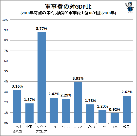 ↑ 軍事費の対GDP比(2018年時点の米ドル換算で軍事費上位10か国)(2018年)