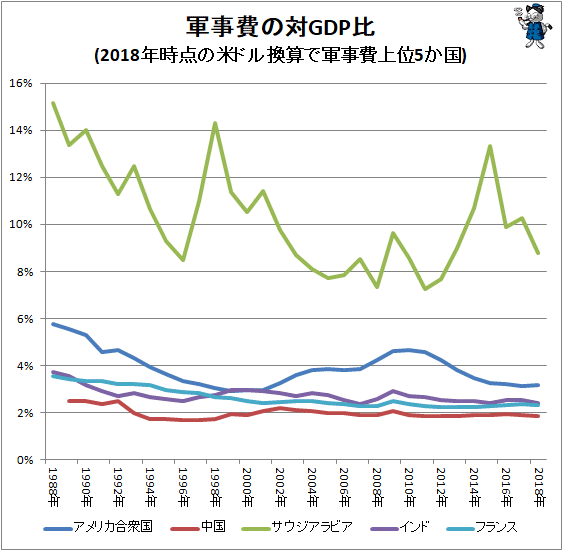 ↑ 軍事費の対GDP比(2018年時点の米ドル換算で軍事費上位5か国)