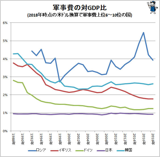 ↑ 軍事費の対GDP比(2018年時点の米ドル換算で軍事費上位6-10位の国)