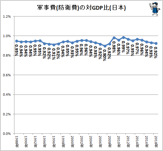 ↑ 軍事費(防衛費)の対GDP比(日本)