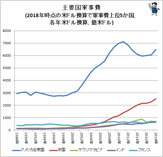 ↑ 主要国軍事費(2018年時点の米ドル換算で軍事費上位5か国、各年米ドル換算、億米ドル)