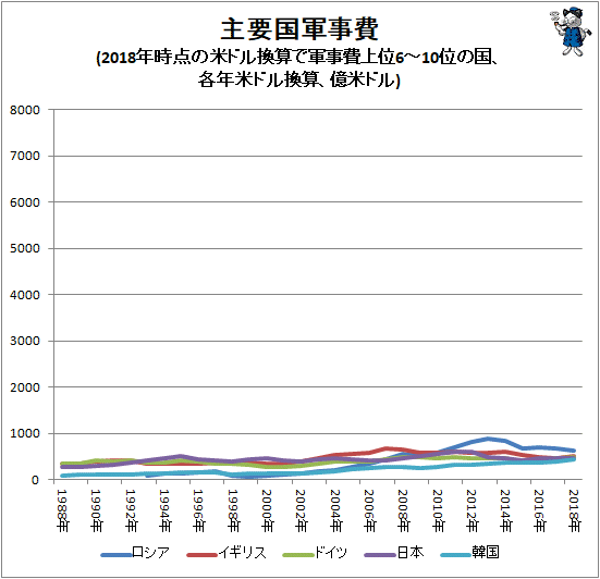 ↑ 主要国軍事費(2018年時点の米ドル換算で軍事費上位6-10位の国、各年米ドル換算、億米ドル)