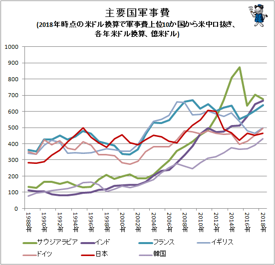 ↑ 主要国軍事費(2018年時点の米ドル換算で軍事費上位10か国から米中ロ抜き、各年米ドル換算、億米ドル)
