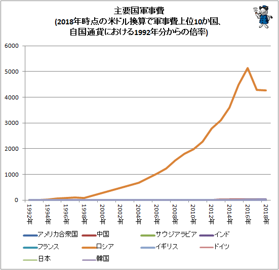 ↑ 主要国軍事費(2018年時点の米ドル換算で軍事費上位10か国、自国通貨における1992年分からの倍率)