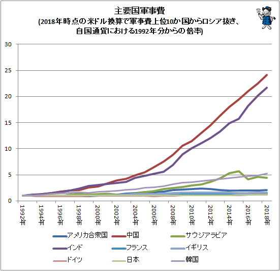 ↑ 主要国軍事費(2018年時点の米ドル換算で軍事費上位10か国からロシア抜き、自国通貨における1992年分からの倍率)