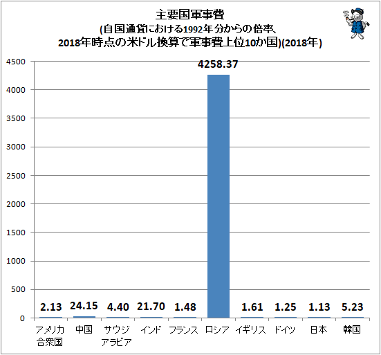 ↑ 主要国軍事費(自国通貨における1992年分からの倍率、2018年時点の米ドル換算で軍事費上位10か国)(2018年)