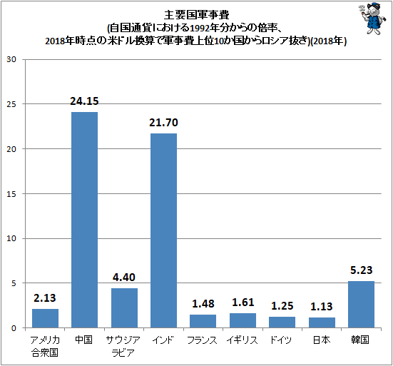 ↑ 主要国軍事費(自国通貨における1992年分からの倍率、2018年時点の米ドル換算で軍事費上位10か国からロシア抜き)(2018年)