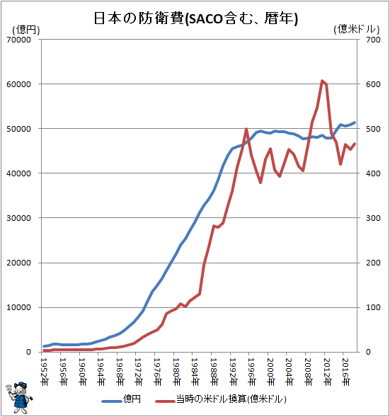 ↑ 日本の防衛費(SACO含む、暦年)