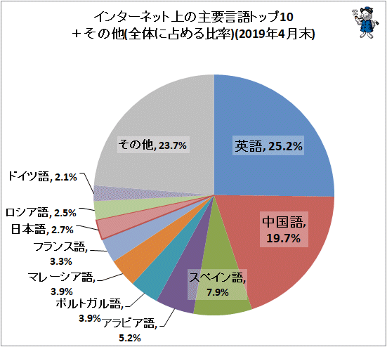↑ インターネット上の主要言語トップ10+その他(全体に占める比率)(2019年4月末)