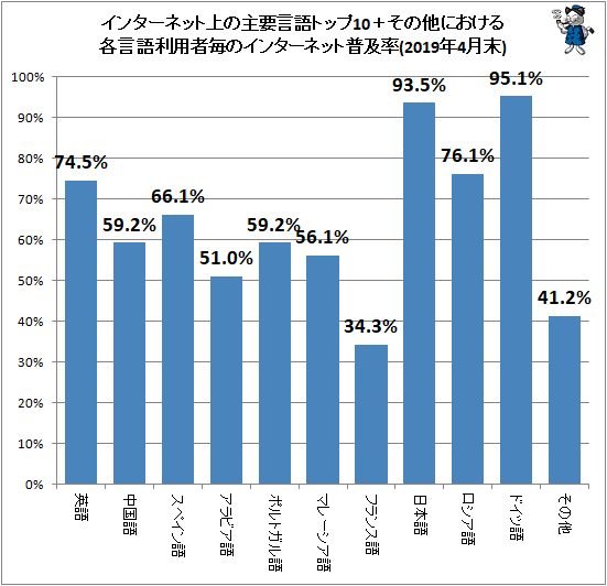 ↑ インターネット上の主要言語トップ10+その他における各言語利用者毎のインターネット普及率(2019年4月末)