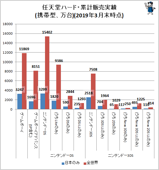↑ 任天堂ハード・累計販売実績(携帯型、万台)(2019年3月末時点)