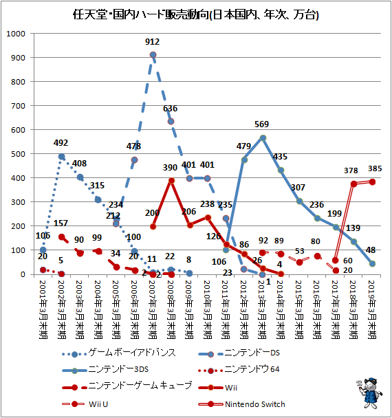 ↑ 任天堂・国内ハード販売動向(日本国内、年次、万台)