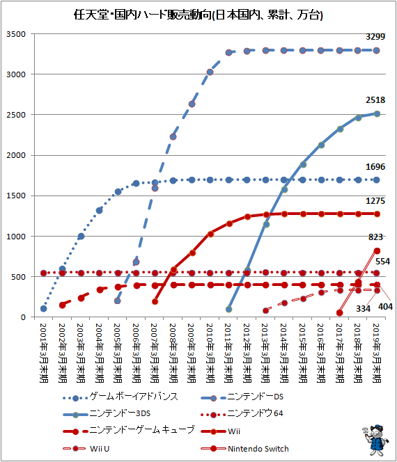 ↑ 任天堂・国内ハード販売動向(日本国内、累計、万台)