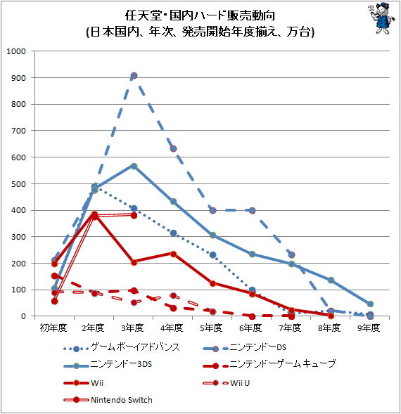 ↑ 任天堂・国内ハード販売動向(日本国内、年次、発売開始年度揃え、万台)
