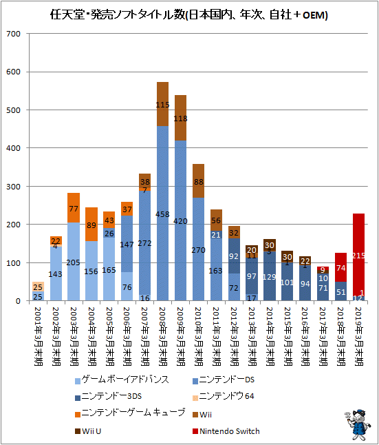 ↑ 任天堂・発売ソフトタイトル数(日本国内、年次、自社+OEM)