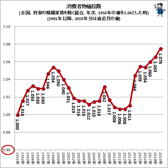 ↑ 消費者物価指数(全国、持家の帰属家賃を除く総合、年次、1950年の値を1.00とした時)(1991年以降、2019年分は直近月の値)