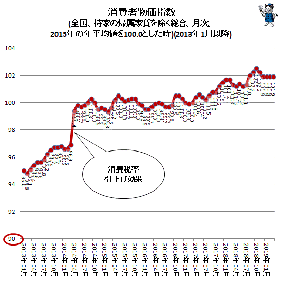 ↑ 消費者物価指数(全国、持家の帰属家賃を除く総合、月次、2015年の年平均値を100.0とした時)(2013年1月以降)