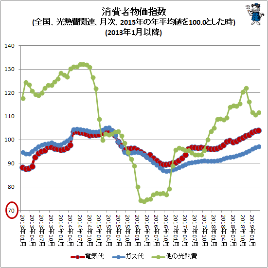 ↑ 消費者物価指数(全国、光熱費関連、月次、2015年の年平均値を100.0とした時)(2013年1月以降)