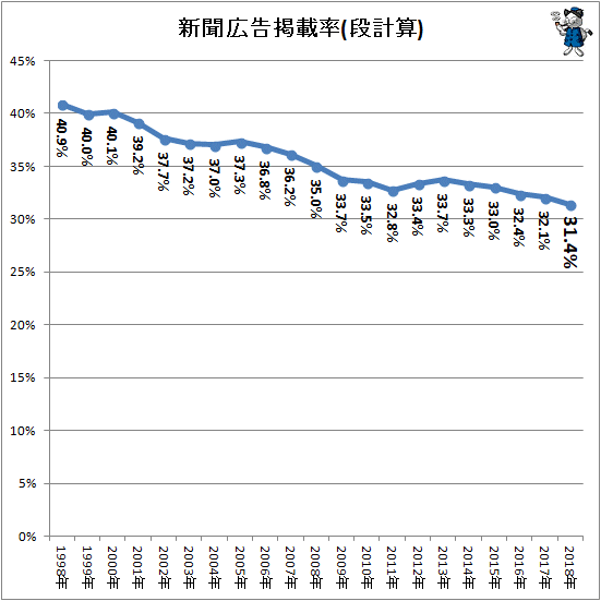 ↑ 新聞広告掲載率(段計算)