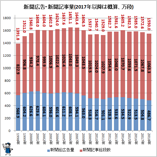 ↑ 新聞広告・新聞記事量(2017年以降は概算、万段)(再録)