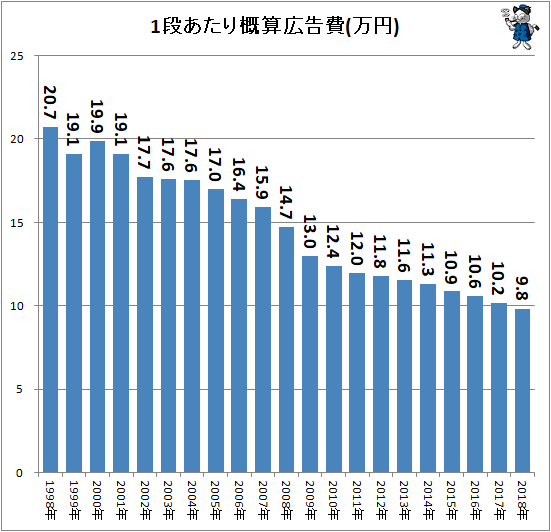 ↑ 1段あたり概算広告費(万円)