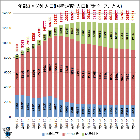 ↑ 年齢3区分別人口(国勢調査・人口推計ベース、万人)
